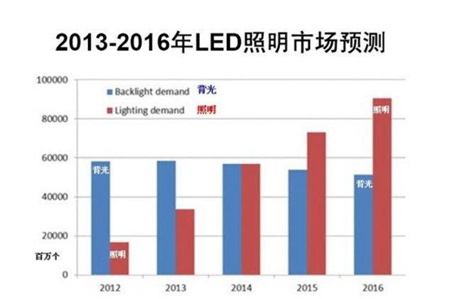 【LED技術(shù)發(fā)展方向】LED技術(shù)發(fā)展趨勢_LED的技術(shù)現(xiàn)狀及發(fā)展趨勢